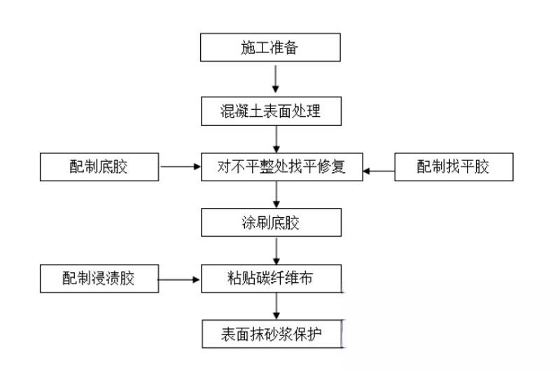 定海碳纤维加固的优势以及使用方法